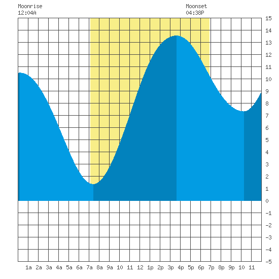 Burns Point tide chart for Thursday, September 30, 2021