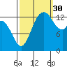 Burns Point tide chart for Thursday, September 30, 2021