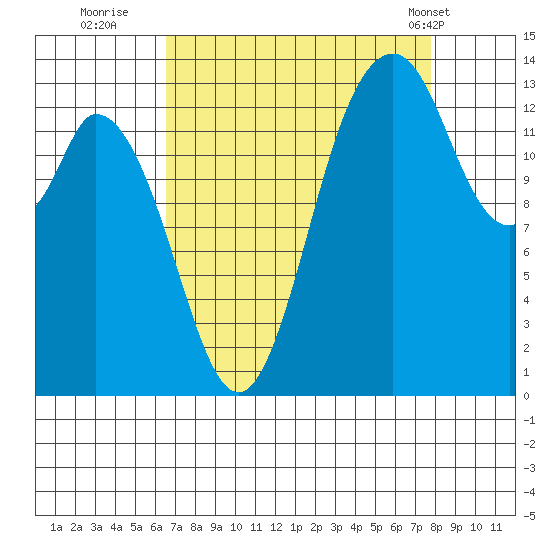 Burns Point tide chart for Friday, September 3, 2021