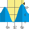 Burns Point tide chart for Saturday, September 4, 2021