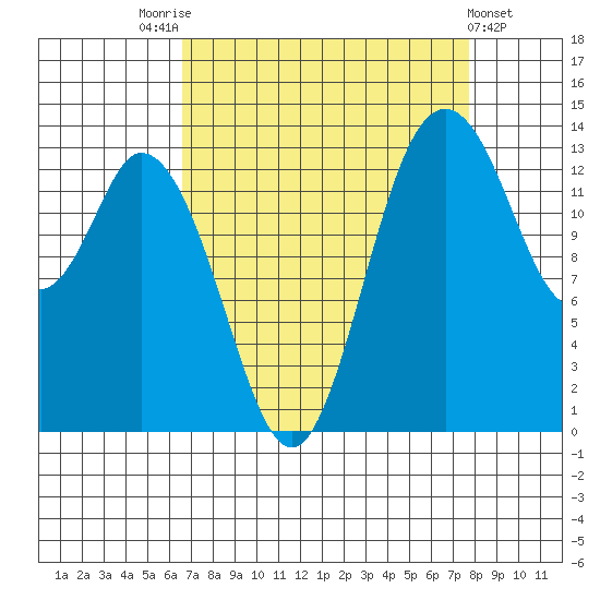 Burns Point tide chart for Sunday, September 5, 2021