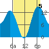 Burns Point tide chart for Sunday, September 5, 2021