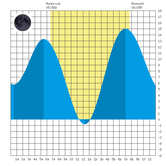Burns Point tide chart for Monday, September 6, 2021