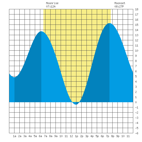 Burns Point tide chart for Tuesday, September 7, 2021