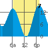Burns Point tide chart for Tuesday, September 7, 2021