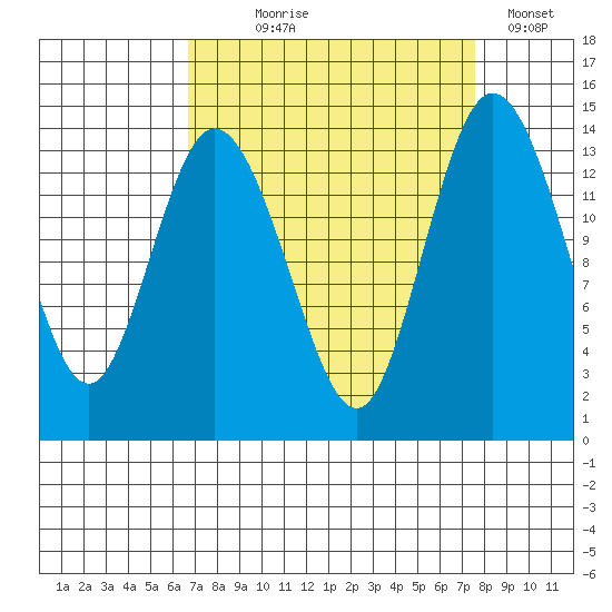 Burns Point tide chart for Thursday, September 9, 2021