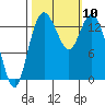 Burns Point tide chart for Sunday, October 10, 2021
