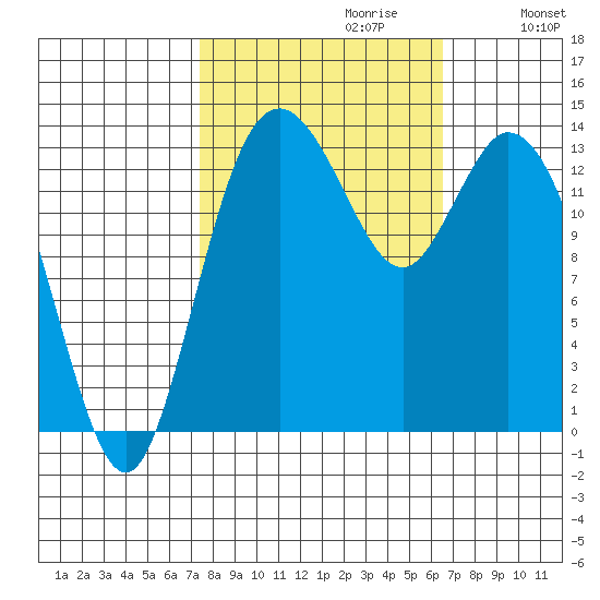 Burns Point tide chart for Monday, October 11, 2021