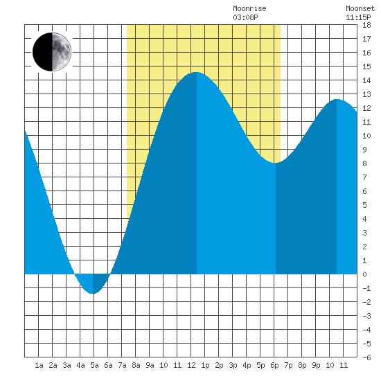 Burns Point tide chart for Tuesday, October 12, 2021