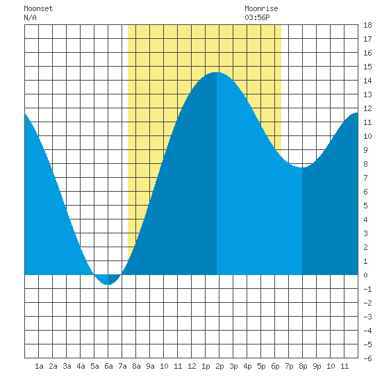 Burns Point tide chart for Wednesday, October 13, 2021