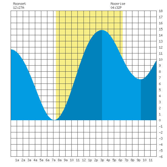 Burns Point tide chart for Thursday, October 14, 2021