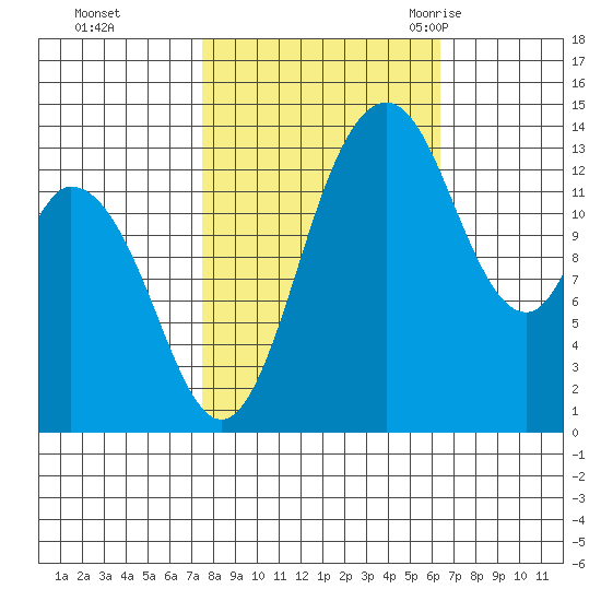Burns Point tide chart for Friday, October 15, 2021