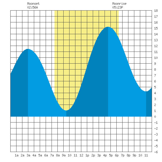Burns Point tide chart for Saturday, October 16, 2021