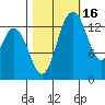 Burns Point tide chart for Saturday, October 16, 2021
