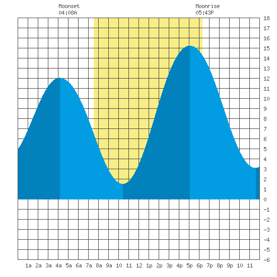 Burns Point tide chart for Sunday, October 17, 2021