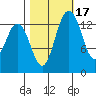 Burns Point tide chart for Sunday, October 17, 2021