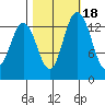 Burns Point tide chart for Monday, October 18, 2021