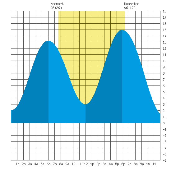 Burns Point tide chart for Tuesday, October 19, 2021