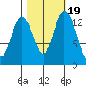 Burns Point tide chart for Tuesday, October 19, 2021