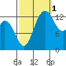 Burns Point tide chart for Friday, October 1, 2021