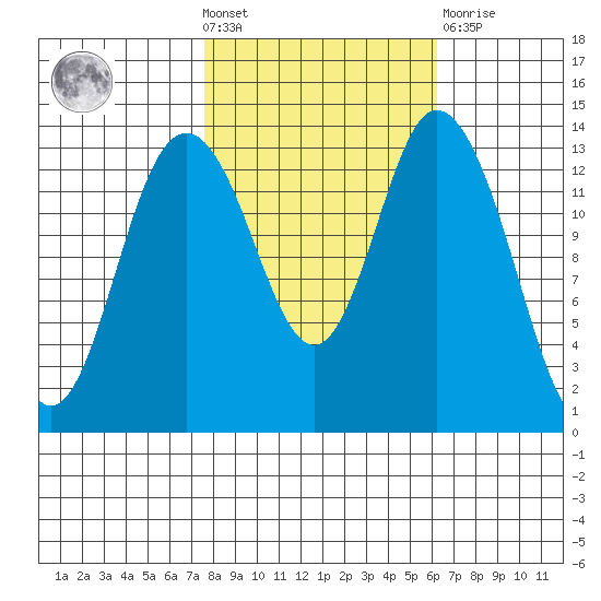 Burns Point tide chart for Wednesday, October 20, 2021