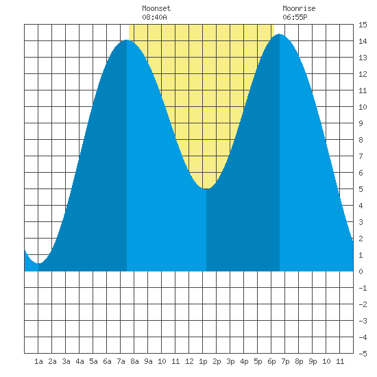 Burns Point tide chart for Thursday, October 21, 2021