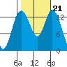 Burns Point tide chart for Thursday, October 21, 2021