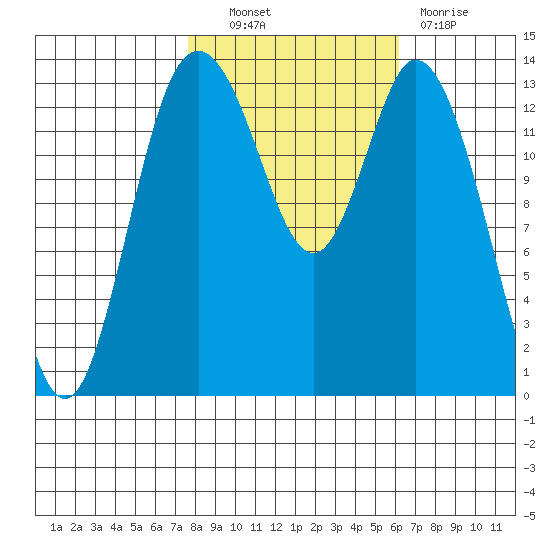 Burns Point tide chart for Friday, October 22, 2021