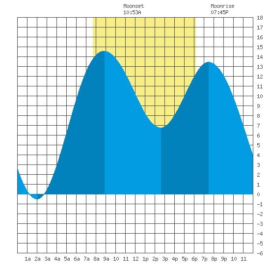 Burns Point tide chart for Saturday, October 23, 2021