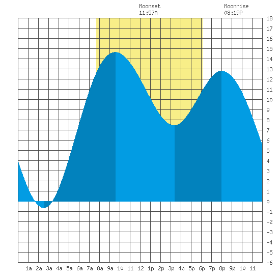 Burns Point tide chart for Sunday, October 24, 2021