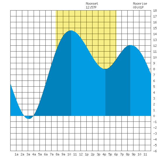 Burns Point tide chart for Monday, October 25, 2021
