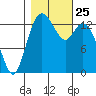 Burns Point tide chart for Monday, October 25, 2021