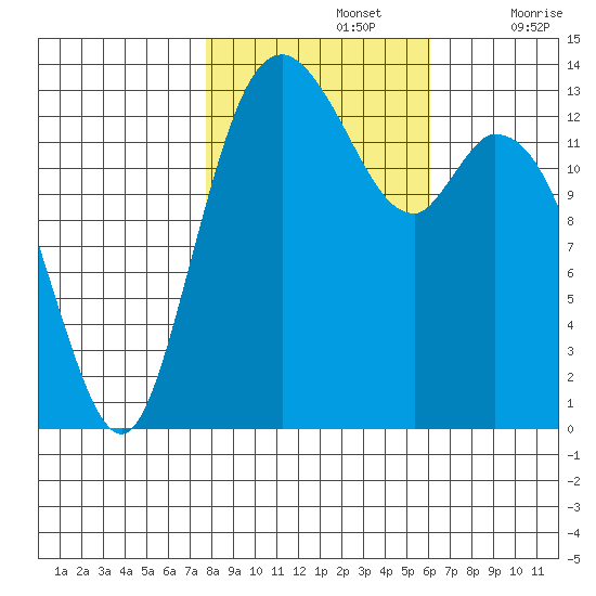 Burns Point tide chart for Tuesday, October 26, 2021