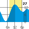 Burns Point tide chart for Wednesday, October 27, 2021