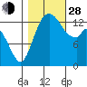 Burns Point tide chart for Thursday, October 28, 2021