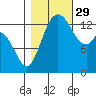Burns Point tide chart for Friday, October 29, 2021