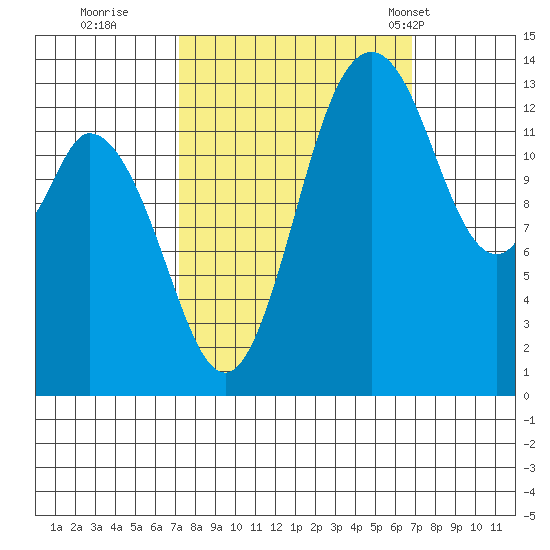 Burns Point tide chart for Saturday, October 2, 2021