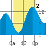 Burns Point tide chart for Saturday, October 2, 2021