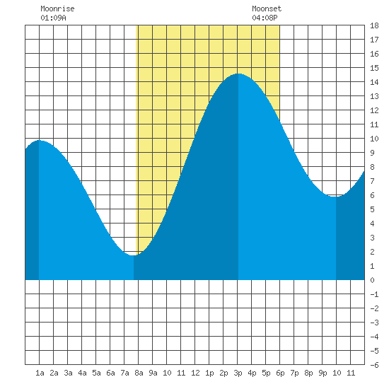 Burns Point tide chart for Saturday, October 30, 2021