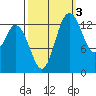 Burns Point tide chart for Sunday, October 3, 2021
