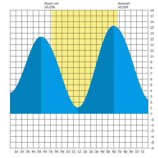 Burns Point tide chart for Tuesday, October 5, 2021