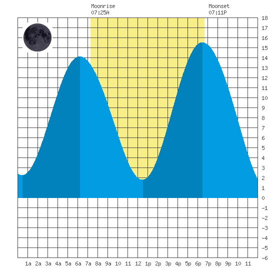 Burns Point tide chart for Wednesday, October 6, 2021