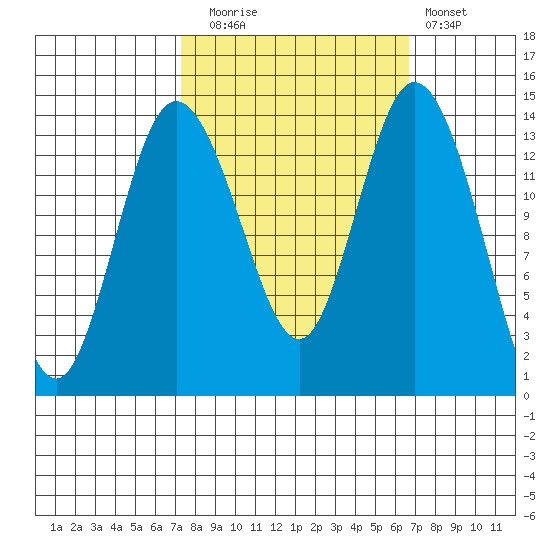 Burns Point tide chart for Thursday, October 7, 2021