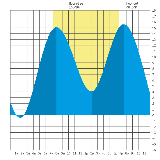 Burns Point tide chart for Friday, October 8, 2021
