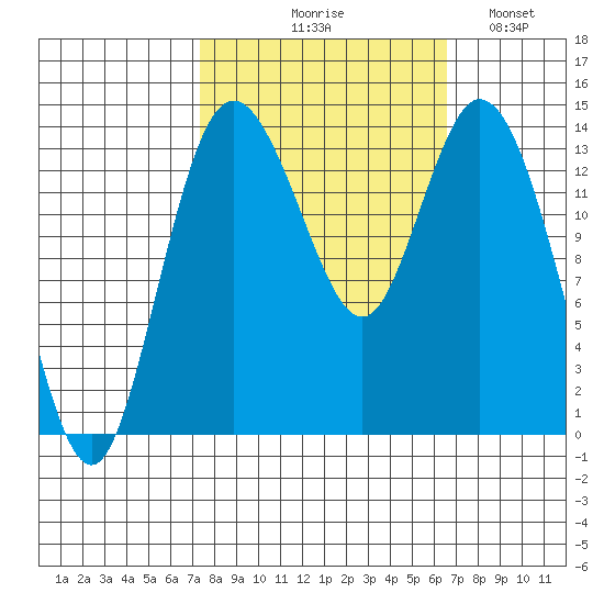Burns Point tide chart for Saturday, October 9, 2021
