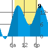 Burns Point tide chart for Saturday, October 9, 2021
