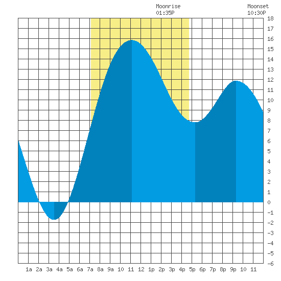 Burns Point tide chart for Wednesday, November 10, 2021