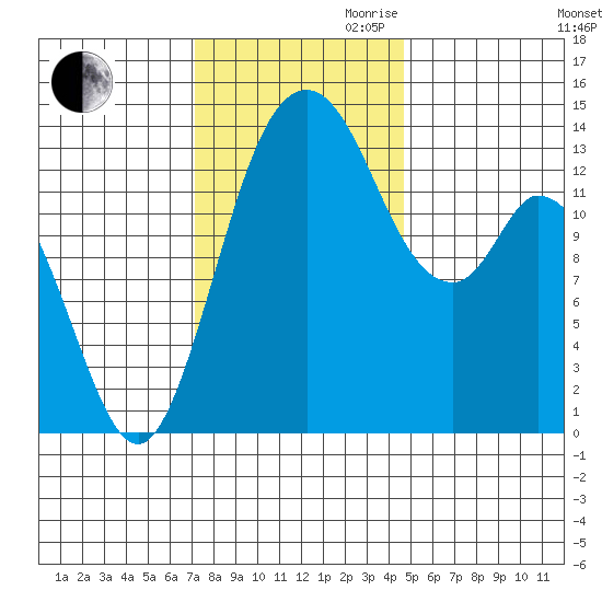 Burns Point tide chart for Thursday, November 11, 2021