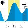 Burns Point tide chart for Thursday, November 11, 2021