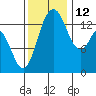 Burns Point tide chart for Friday, November 12, 2021